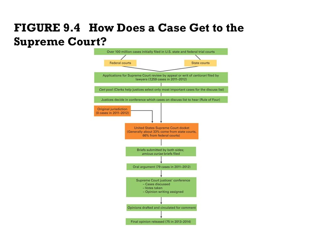 How a case gets to the supreme court cheap